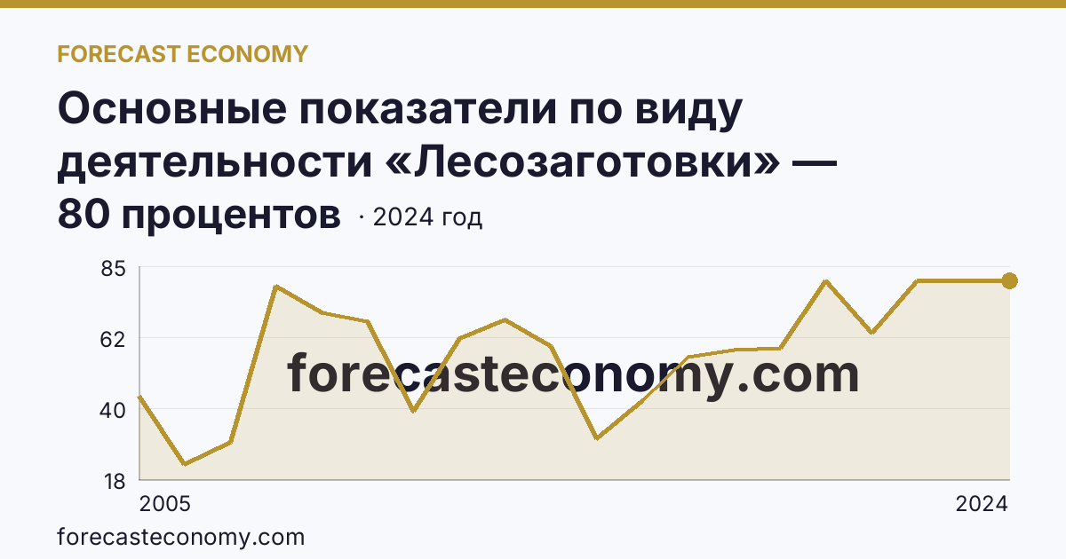 Основные показатели по виду деятельности «Лесозаготовки» — удельный вес убыточных организаций в общем числе организаций по виду экономической деятельности «Лесозаготовки» — Хабаровский край: график динамики 2005–2024, последнее значение 80 процентов