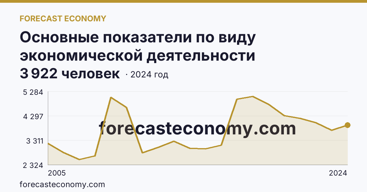 Основные показатели по виду экономической деятельности «Рыболовство» — среднесписочная численность работников организаций — Хабаровский край: график динамики 2005–2024, последнее значение 3 922 человек