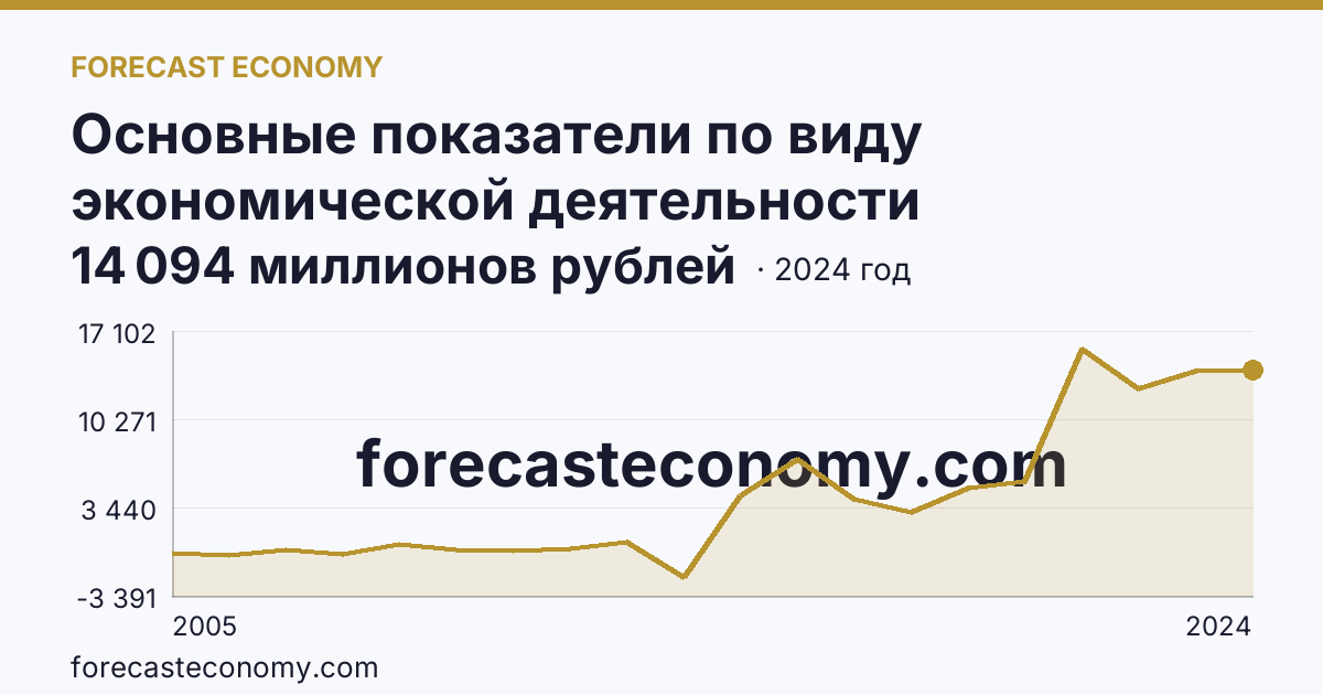 Основные показатели по виду экономической деятельности «Рыболовство» — сальдированный финансовый результат (прибыль (убыток) до налогообложения) деятельности организаций — Хабаровский край: график динамики 2005–2024, последнее значение 14 094 миллионов рублей