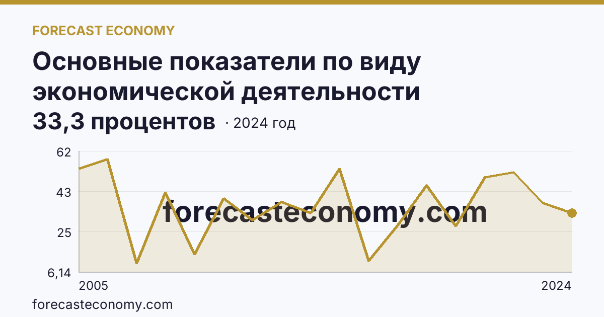 Основные показатели по виду экономической деятельности «Рыболовство» — удельный вес убыточных организаций в общем числе организаций по виду экономической деятельности «Рыболовство» — Хабаровский край: график динамики 2005–2024, последнее значение 33,3 процентов