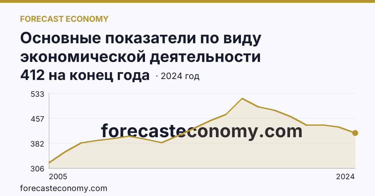 Основные показатели по виду экономической деятельности «Рыболовство» — число организаций — Хабаровский край: график динамики 2005–2024, последнее значение 412 на конец года
