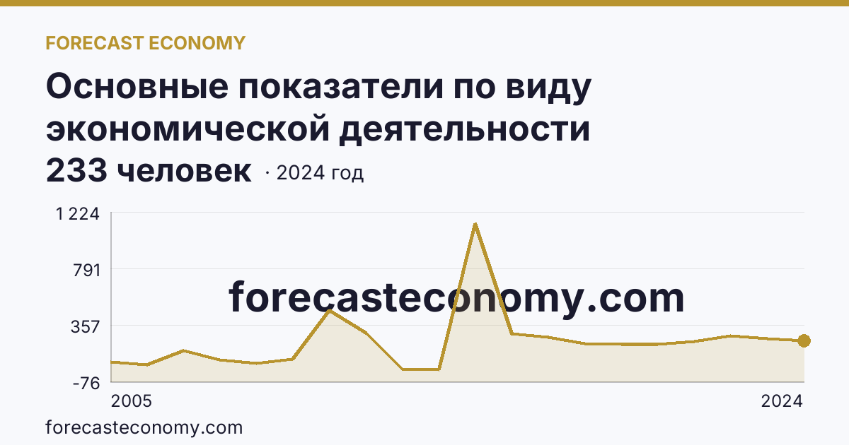 Основные показатели по виду экономической деятельности «Рыбоводство» — среднесписочная численность работников организаций — Хабаровский край: график динамики 2005–2024, последнее значение 233 человек