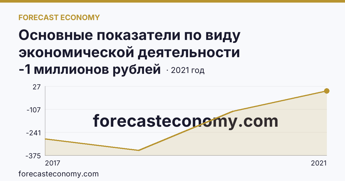 Основные показатели по виду экономической деятельности «Рыбоводство» — сальдированный финансовый результат (прибыль (убыток) до налогообложения) деятельности организаций — Хабаровский край: график динамики 2017–2021, последнее значение -1 миллионов рублей