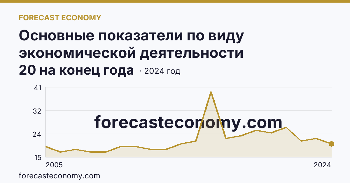 Основные показатели по виду экономической деятельности «Рыбоводство» — число организаций — Хабаровский край: график динамики 2005–2024, последнее значение 20 на конец года