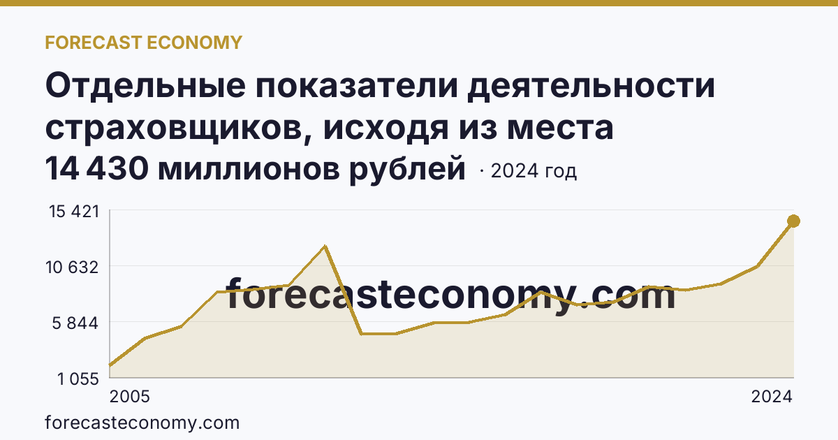 Отдельные показатели деятельности страховщиков, исходя из места заключения договора — страховые премии (взносы) — Хабаровский край: график динамики 2005–2024, последнее значение 14 430 миллионов рублей