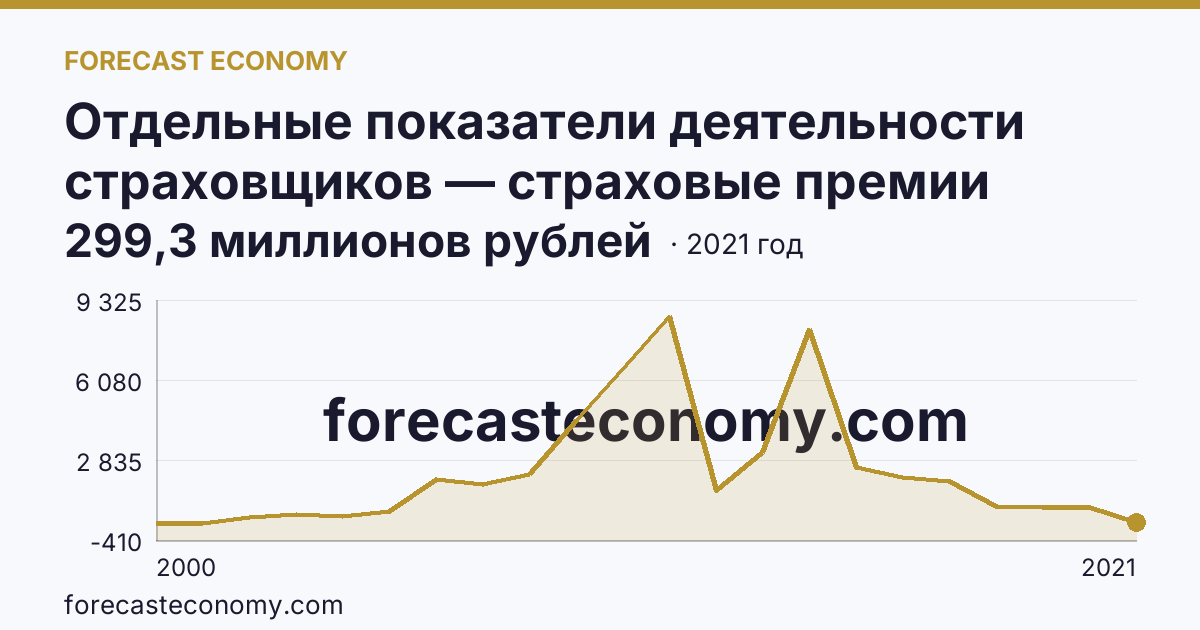 Отдельные показатели деятельности страховщиков — страховые премии (взносы) — Хабаровский край: график динамики 2000–2021, последнее значение 299,3 миллионов рублей
