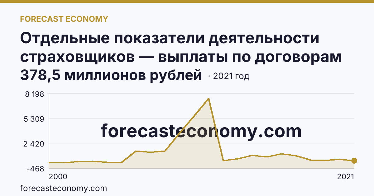 Отдельные показатели деятельности страховщиков — выплаты по договорам страхования — Хабаровский край: график динамики 2000–2021, последнее значение 378,5 миллионов рублей