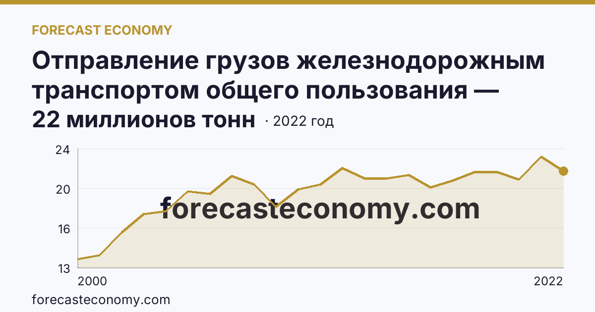 Отправление грузов железнодорожным транспортом общего пользования — Хабаровский край: график динамики 2000–2022, последнее значение 22 миллионов тонн