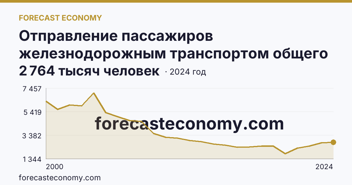 Отправление пассажиров железнодорожным транспортом общего пользования — Хабаровский край: график динамики 2000–2024, последнее значение 2 764 тысяч человек
