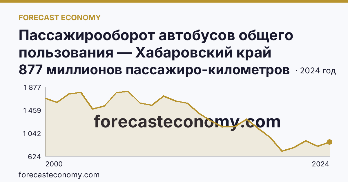 Пассажирооборот автобусов общего пользования — Хабаровский край: график динамики 2000–2024, последнее значение 877 миллионов пассажиро-километров