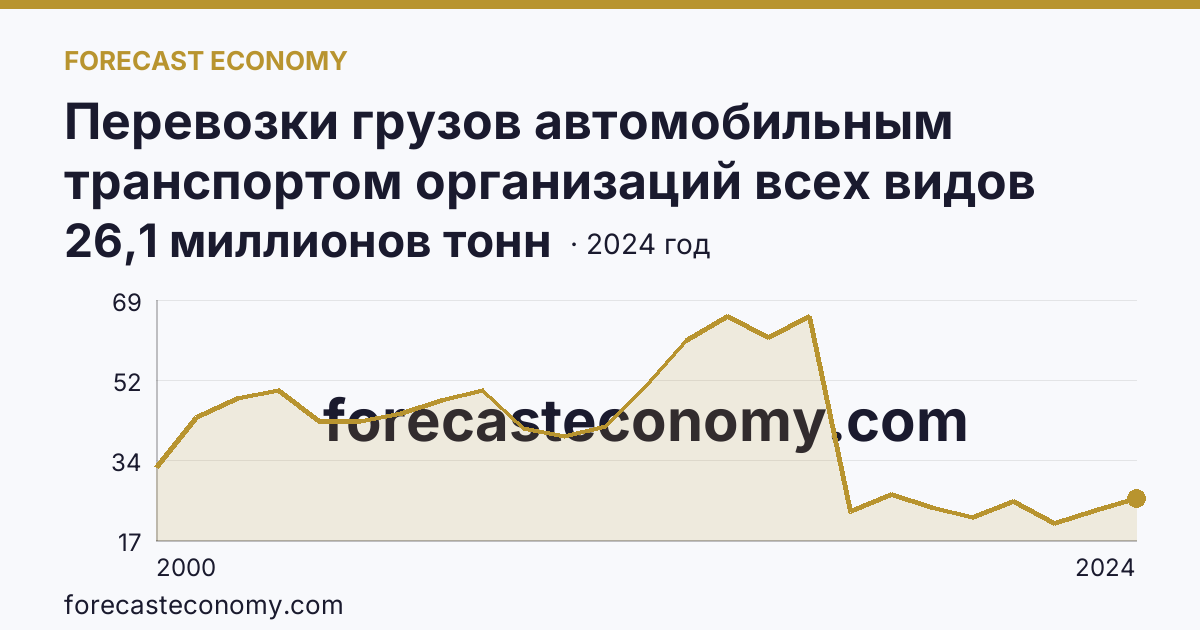 Перевозки грузов автомобильным транспортом организаций всех видов деятельности — Хабаровский край: график динамики 2000–2024, последнее значение 26,1 миллионов тонн