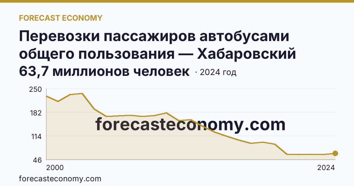 Перевозки пассажиров автобусами общего пользования — Хабаровский край: график динамики 2000–2024, последнее значение 63,7 миллионов человек
