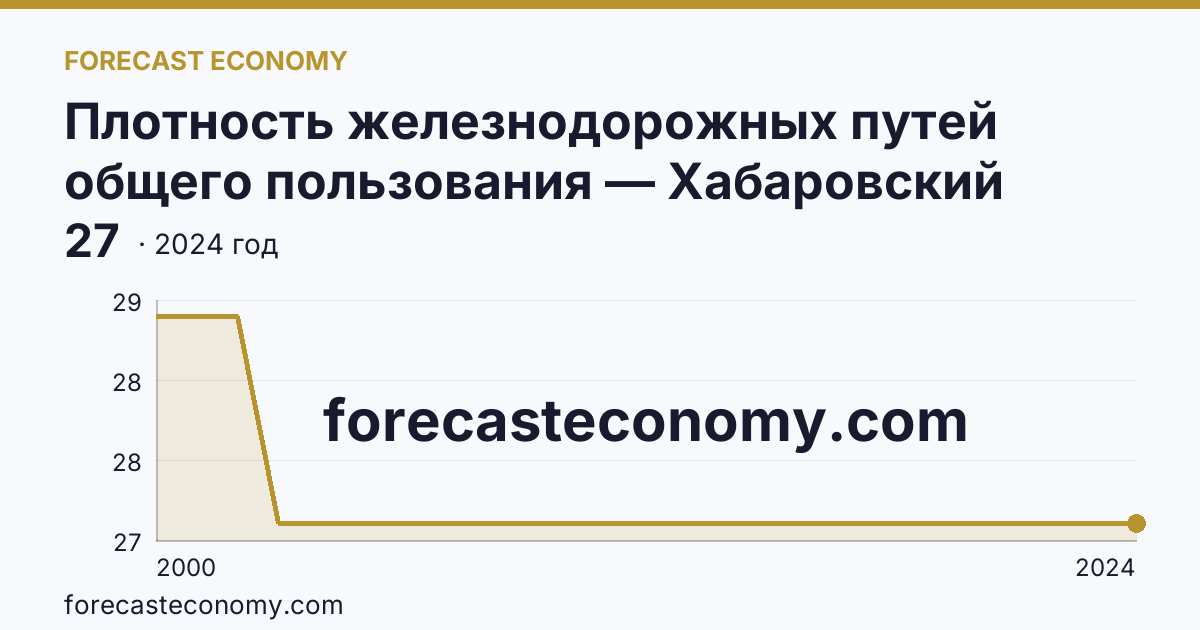 Плотность железнодорожных путей общего пользования — Хабаровский край: график динамики 2000–2024, последнее значение 27