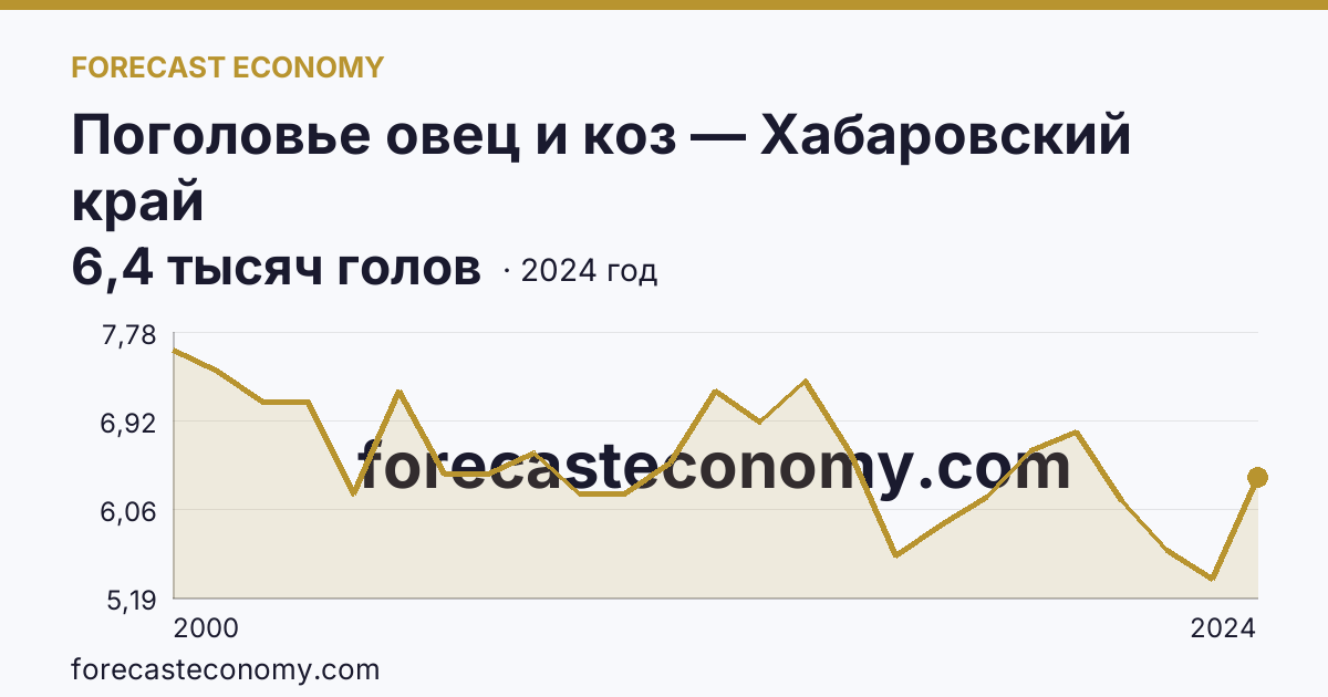 Поголовье овец и коз — Хабаровский край: график динамики 2000–2024, последнее значение 6,4 тысяч голов