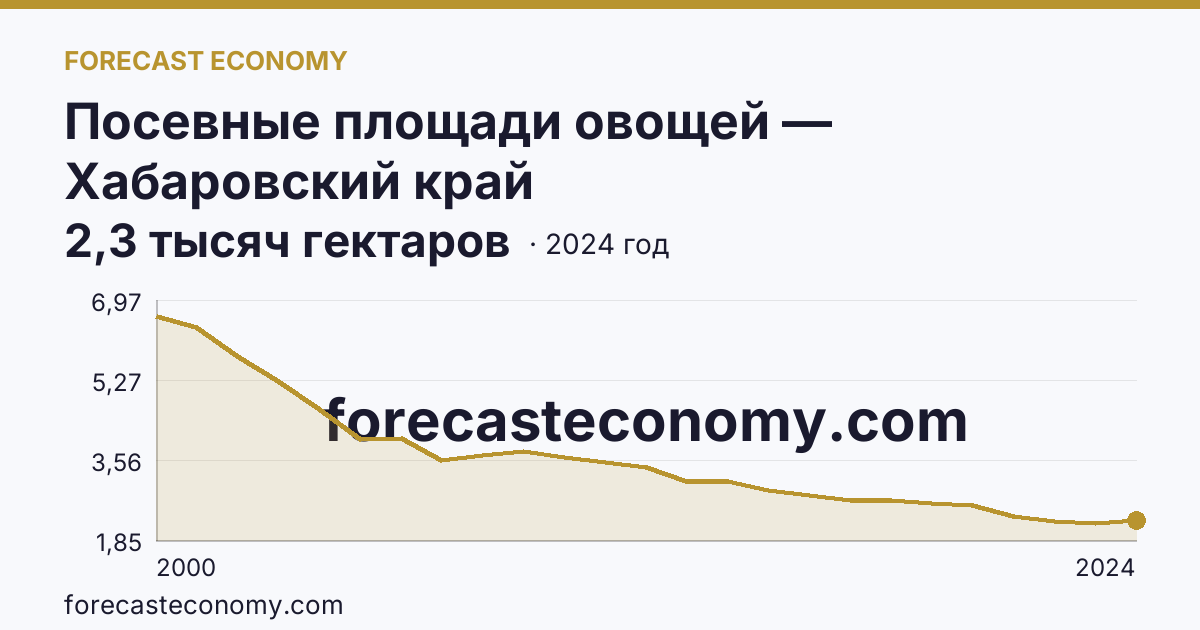 Посевные площади овощей — Хабаровский край: график динамики 2000–2024, последнее значение 2,3 тысяч гектаров