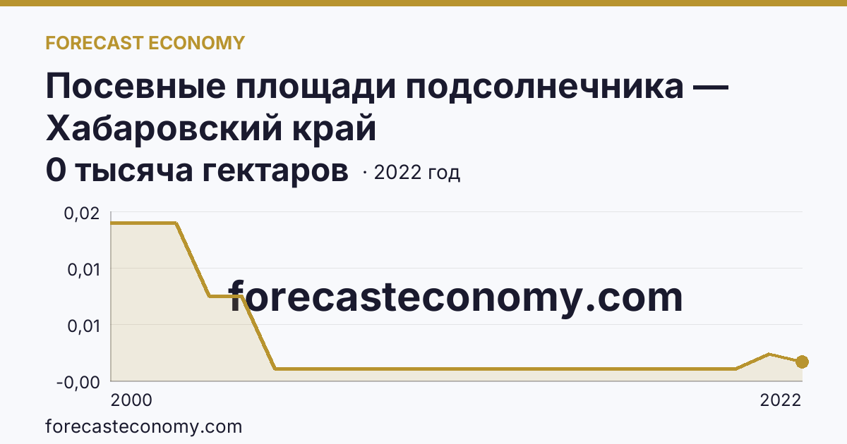 Посевные площади подсолнечника — Хабаровский край: график динамики 2000–2022, последнее значение 0 тысяча гектаров