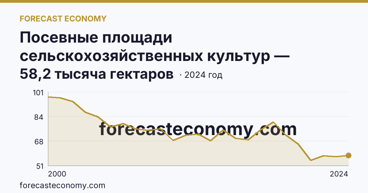 Посевные площади сельскохозяйственных культур — Хабаровский край: график динамики 2000–2024, последнее значение 58,2 тысяча гектаров