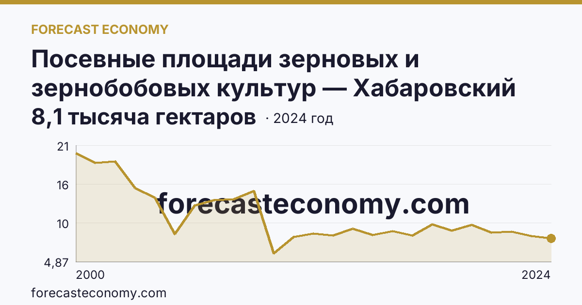 Посевные площади зерновых и зернобобовых культур — Хабаровский край: график динамики 2000–2024, последнее значение 8,1 тысяча гектаров