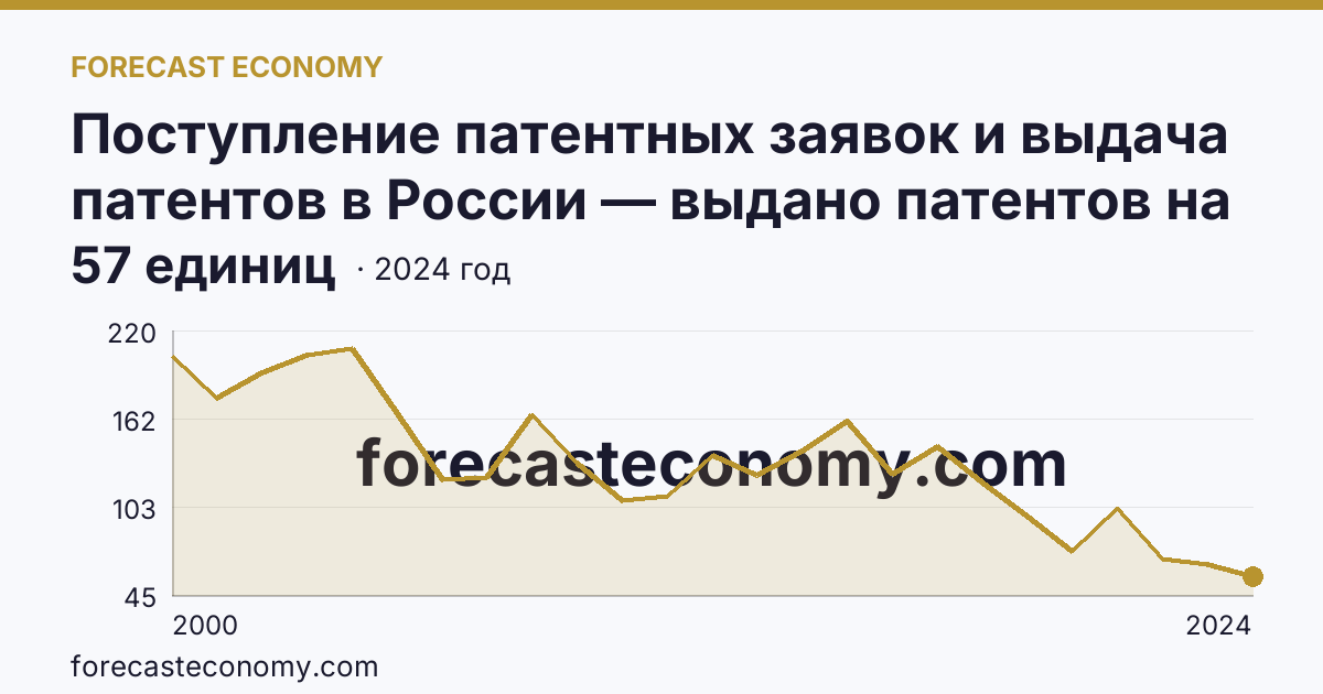 Поступление патентных заявок и выдача патентов в России — выдано патентов на избретения — Хабаровский край: график динамики 2000–2024, последнее значение 57 единиц