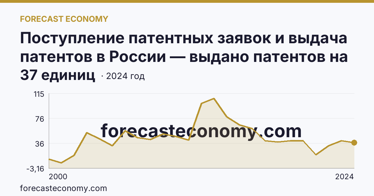 Поступление патентных заявок и выдача патентов в России — выдано патентов на полезные модели — Хабаровский край: график динамики 2000–2024, последнее значение 37 единиц
