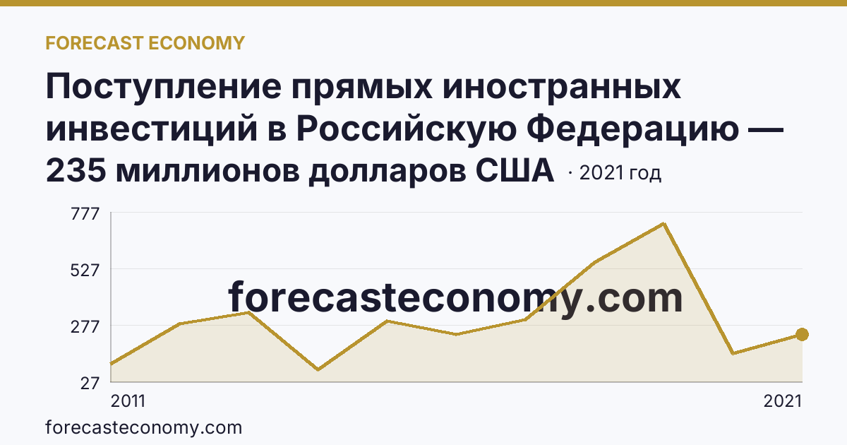 Поступление прямых иностранных инвестиций в Российскую Федерацию — изъято — Хабаровский край: график динамики 2011–2021, последнее значение 235 миллионов долларов США