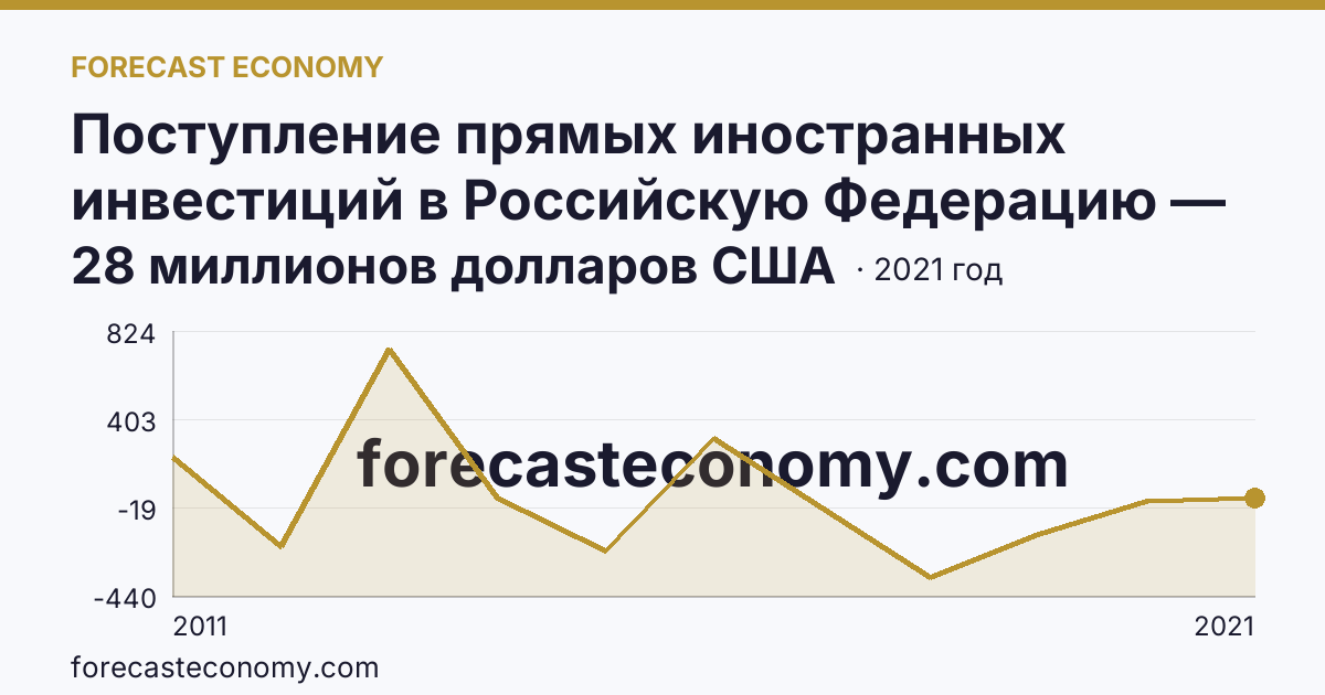 Поступление прямых иностранных инвестиций в Российскую Федерацию — сальдо — Хабаровский край: график динамики 2011–2021, последнее значение 28 миллионов долларов США