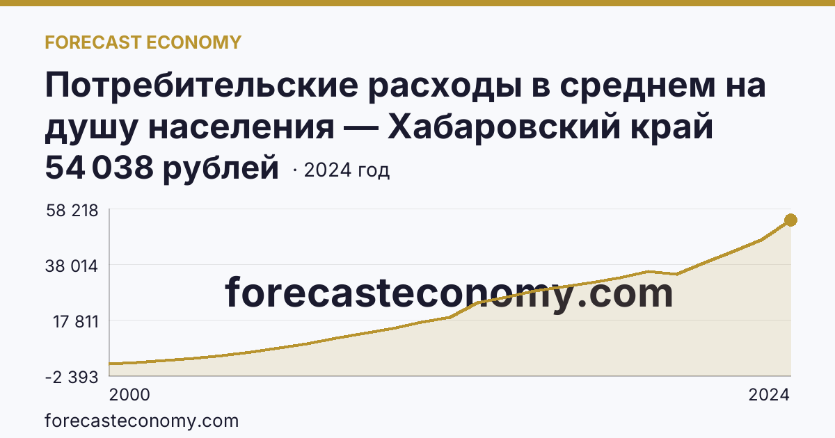 Потребительские расходы в среднем на душу населения — Хабаровский край: график динамики 2000–2024, последнее значение 54 038 рублей