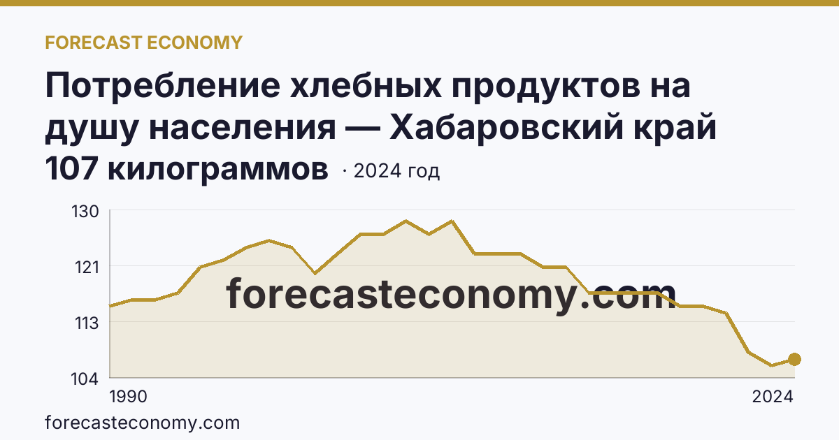 Потребление хлебных продуктов на душу населения — Хабаровский край: график динамики 1990–2024, последнее значение 107 килограммов