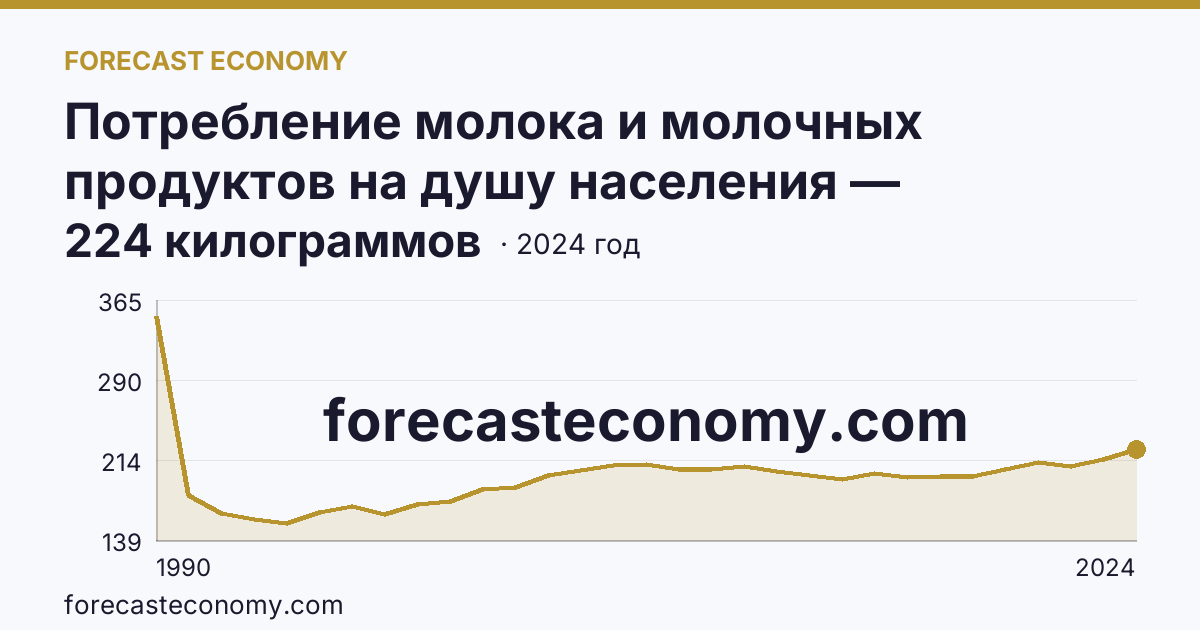 Потребление молока и молочных продуктов на душу населения — Хабаровский край: график динамики 1990–2024, последнее значение 224 килограммов