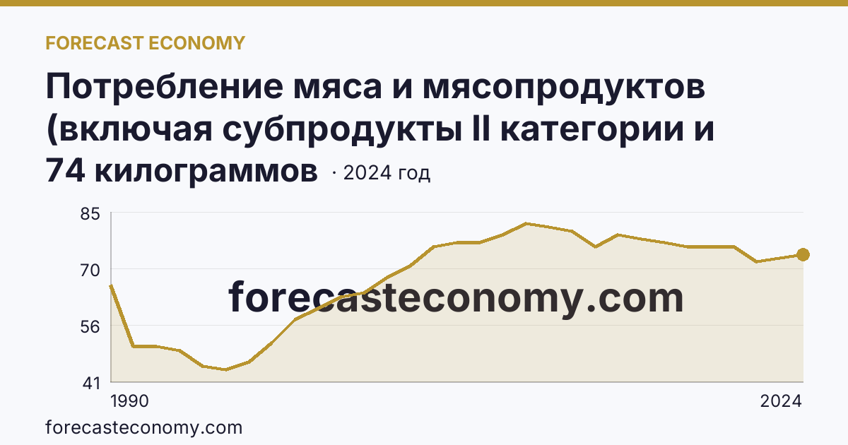 Потребление мяса и мясопродуктов (включая субпродукты II категории и жир-сырец) на душу населения — Хабаровский край: график динамики 1990–2024, последнее значение 74 килограммов