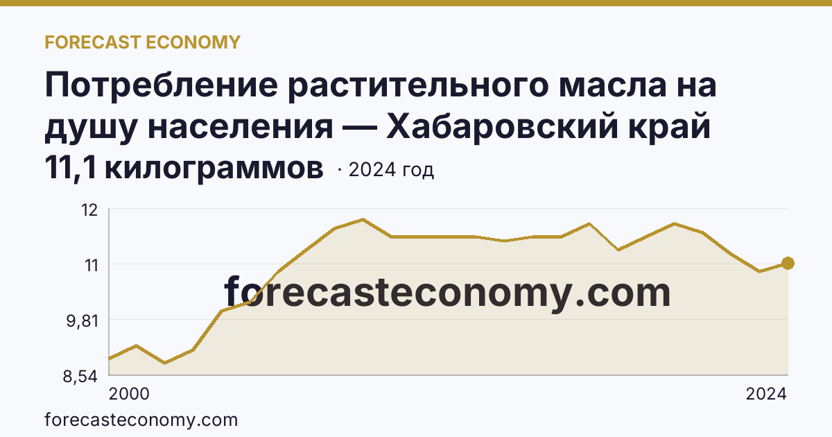 Потребление растительного масла на душу населения — Хабаровский край: график динамики 2000–2024, последнее значение 11,1 килограммов