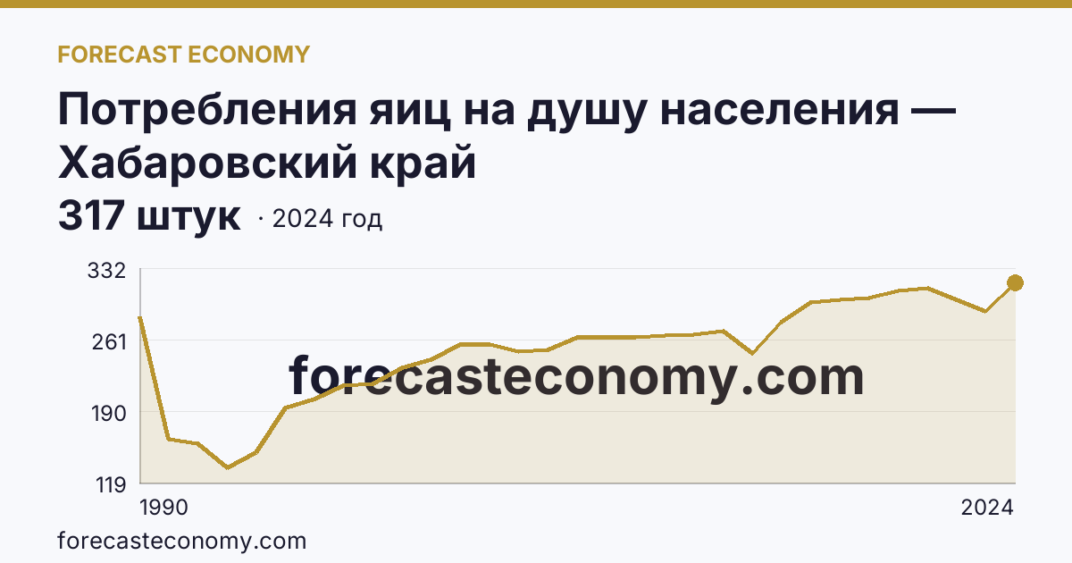 Потребления яиц на душу населения — Хабаровский край: график динамики 1990–2024, последнее значение 317 штук