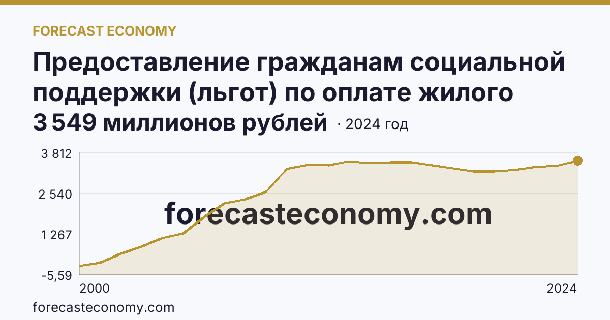 Предоставление гражданам социальной поддержки (льгот) по оплате жилого помещения и коммунальных услуг — объем средств, предусмотренных на предоставление гражданам социальной поддержки по оплате жилого помещения и коммунальных услуг — Хабаровский край: график динамики 2000–2024, последнее значение 3 549 миллионов рублей