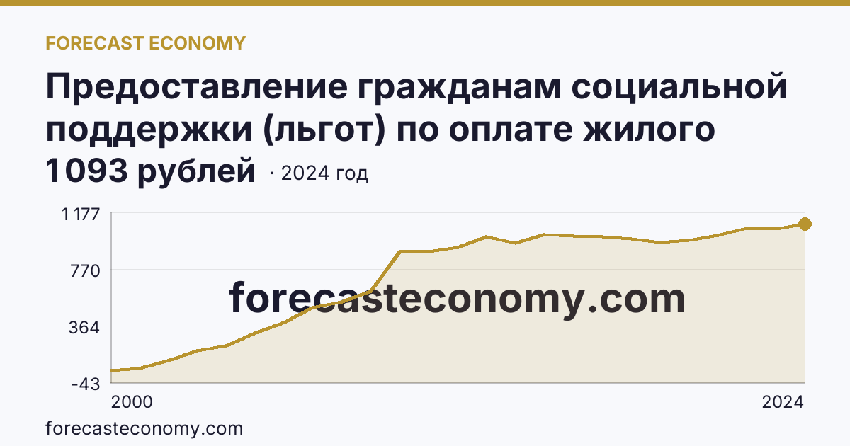 Предоставление гражданам социальной поддержки (льгот) по оплате жилого помещения и коммунальных услуг — среднемесячный размер социальной поддержки на одного пользователя — Хабаровский край: график динамики 2000–2024, последнее значение 1 093 рублей