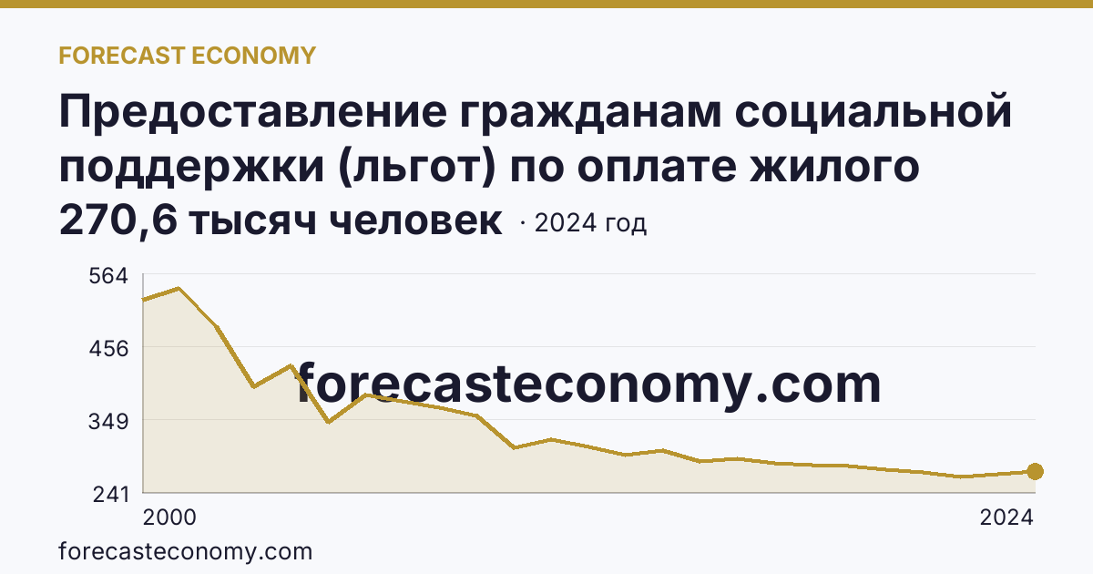 Предоставление гражданам социальной поддержки (льгот) по оплате жилого помещения и коммунальных услуг — численность граждан, пользующихся социальной поддержкой по оплате жилого помещения и коммунальных услуг — Хабаровский край: график динамики 2000–2024, последнее значение 270,6 тысяч человек