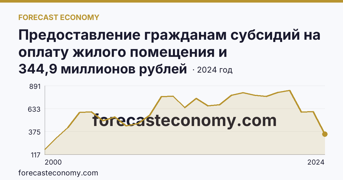 Предоставление гражданам субсидий на оплату жилого помещения и коммунальных услуг — общая сумма начисленных субсидий на оплату жилого помещения и коммунальных услуг — Хабаровский край: график динамики 2000–2024, последнее значение 344,9 миллионов рублей