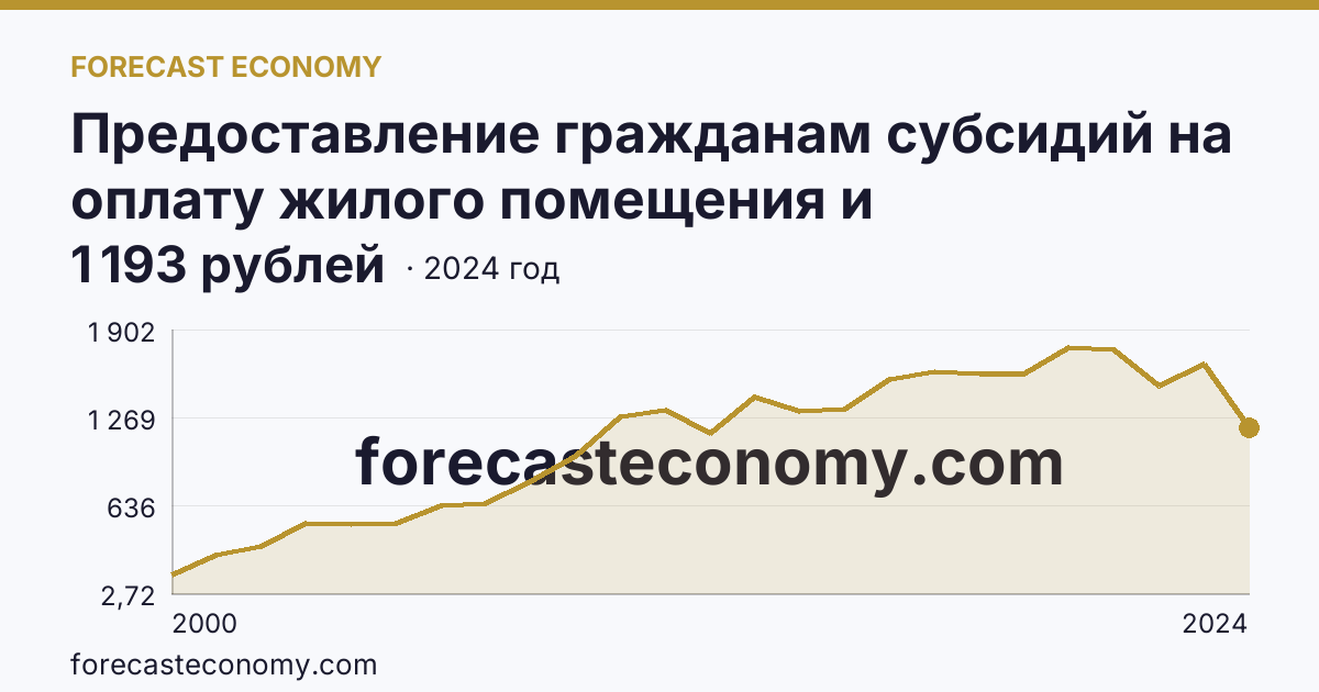Предоставление гражданам субсидий на оплату жилого помещения и коммунальных услуг — среднемесячный размер субсидий на семью — Хабаровский край: график динамики 2000–2024, последнее значение 1 193 рублей