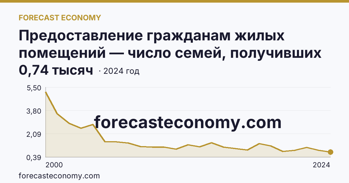 Предоставление гражданам жилых помещений — число семей, получивших жилые помещения и улучшивших жилищные условия за год — Хабаровский край: график динамики 2000–2024, последнее значение 0,74 тысяч