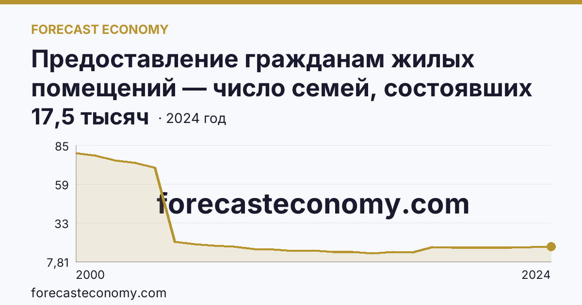 Предоставление гражданам жилых помещений — число семей, состоявших на учете в качестве нуждающихся в жилых помещениях — Хабаровский край: график динамики 2000–2024, последнее значение 17,5 тысяч