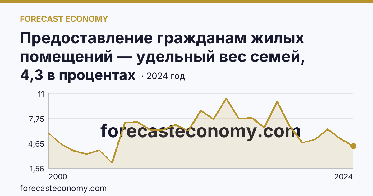 Предоставление гражданам жилых помещений — удельный вес семей, получивших жилые помещения, в числе семей, состоявших на учете в качестве нуждающихся в жилых помещениях — Хабаровский край: график динамики 2000–2024, последнее значение 4,3 в процентах