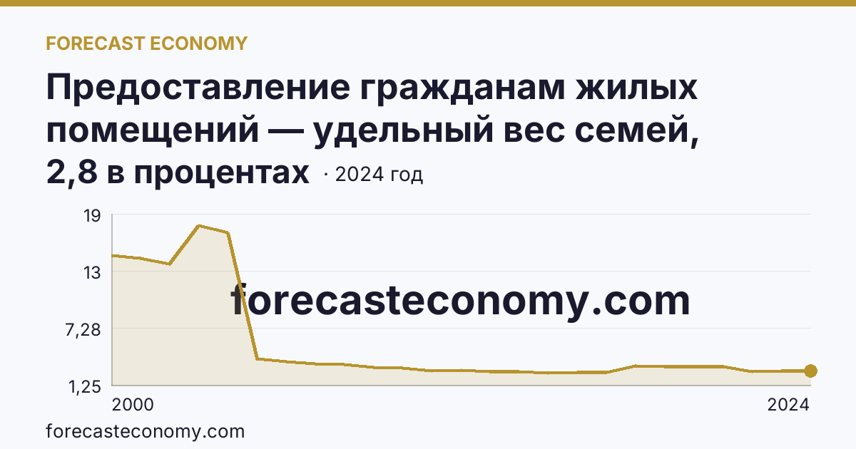 Предоставление гражданам жилых помещений — удельный вес семей, состоявших на учете в качестве нуждающихся в жилых помещениях, в общем числе семей — Хабаровский край: график динамики 2000–2024, последнее значение 2,8 в процентах