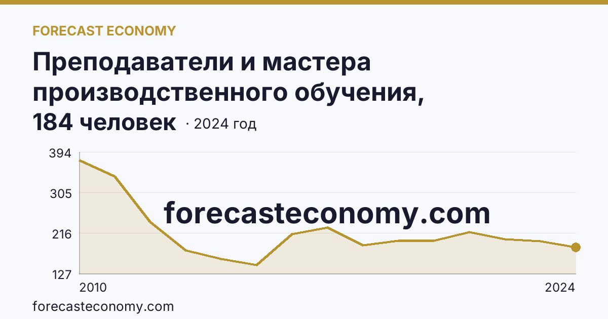 Преподаватели и мастера производственного обучения, реализующие программы подготовки квалифицированных рабочих, служащих — численность мастеров производственного обучения — Хабаровский край: график динамики 2010–2024, последнее значение 184 человек