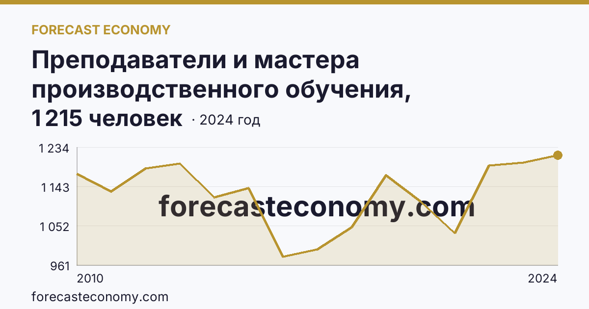 Преподаватели и мастера производственного обучения, реализующие программы подготовки специалистов среднего звена — численность преподавателей — Хабаровский край: график динамики 2010–2024, последнее значение 1 215 человек