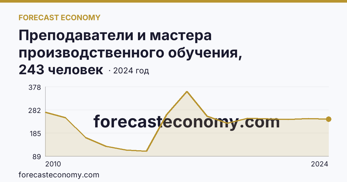Преподаватели и мастера производственного обучения, реализующие программы подготовки квалифицированных рабочих, служащих — численность преподавателей — Хабаровский край: график динамики 2010–2024, последнее значение 243 человек