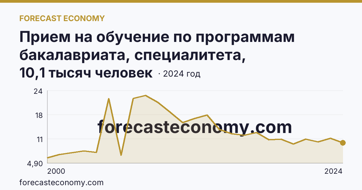 Прием на обучение по программам бакалавриата, специалитета, магистратуры — Хабаровский край: график динамики 2000–2024, последнее значение 10,1 тысяч человек