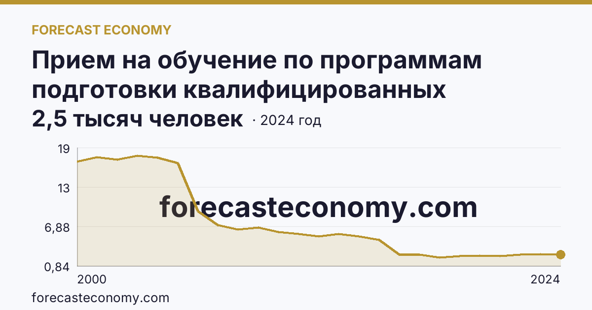 Прием на обучение по программам подготовки квалифицированных рабочих, служащих — Хабаровский край: график динамики 2000–2024, последнее значение 2,5 тысяч человек