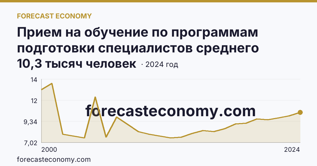 Прием на обучение по программам подготовки специалистов среднего звена — Хабаровский край: график динамики 2000–2024, последнее значение 10,3 тысяч человек