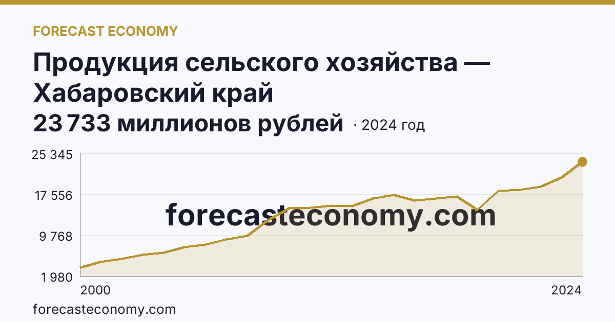 Продукция сельского хозяйства — Хабаровский край: график динамики 2000–2024, последнее значение 23 733 миллионов рублей