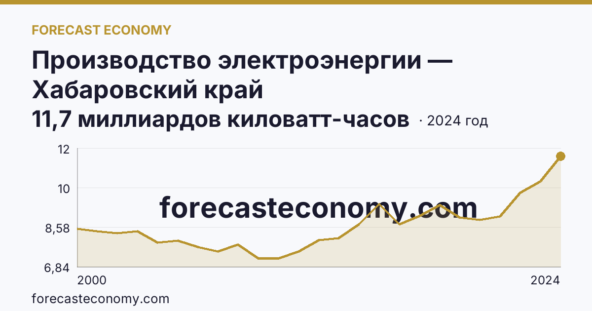 Производство электроэнергии — Хабаровский край: график динамики 2000–2024, последнее значение 11,7 миллиардов киловатт-часов