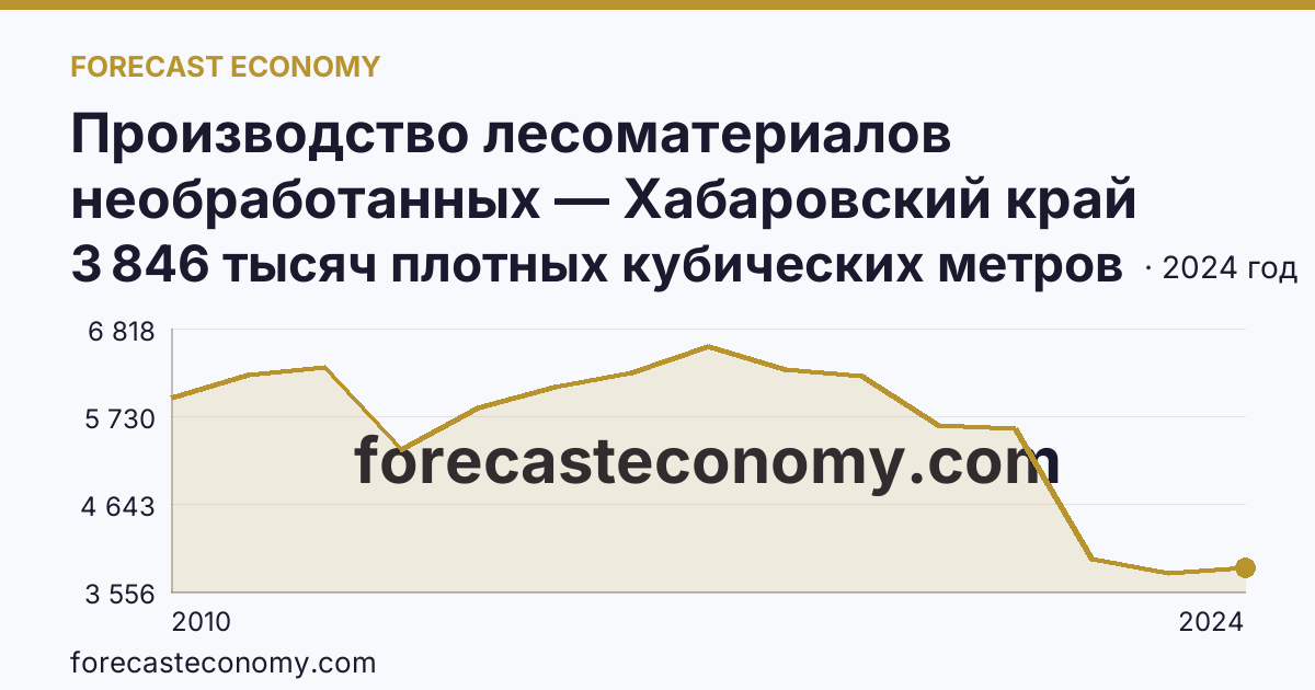 Производство лесоматериалов необработанных — Хабаровский край: график динамики 2010–2024, последнее значение 3 846 тысяч плотных кубических метров